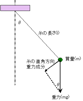 単振り子 単振動 の運動方程式 微分 を解く エクセルを用いたルンゲクッタ法