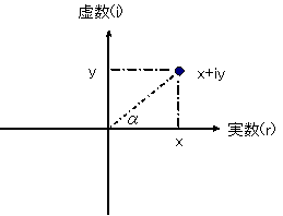 エクセルを用いた虚数 複素数計算