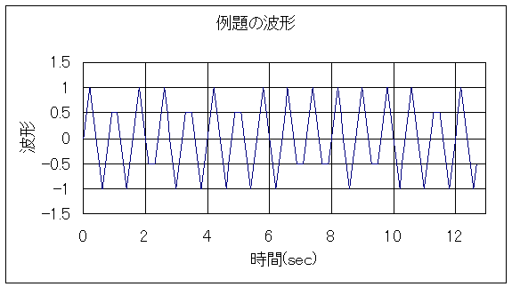 フーリエ 変換 例題