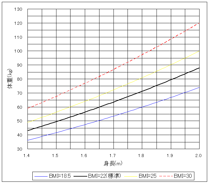 エクセルを用いた標準体重計算 Bmi