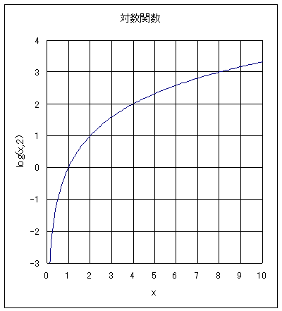 エクセル 指数