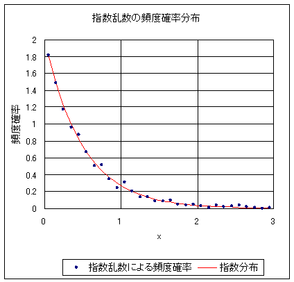 エクセル 指数 関数