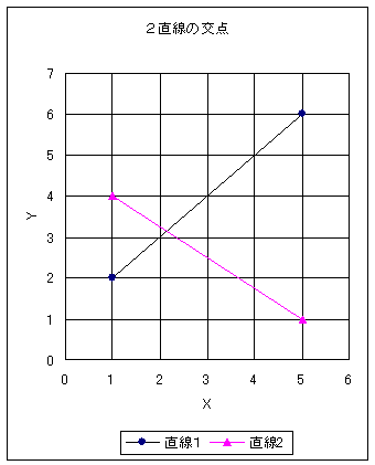 エクセルを用いた２直線の交点計算